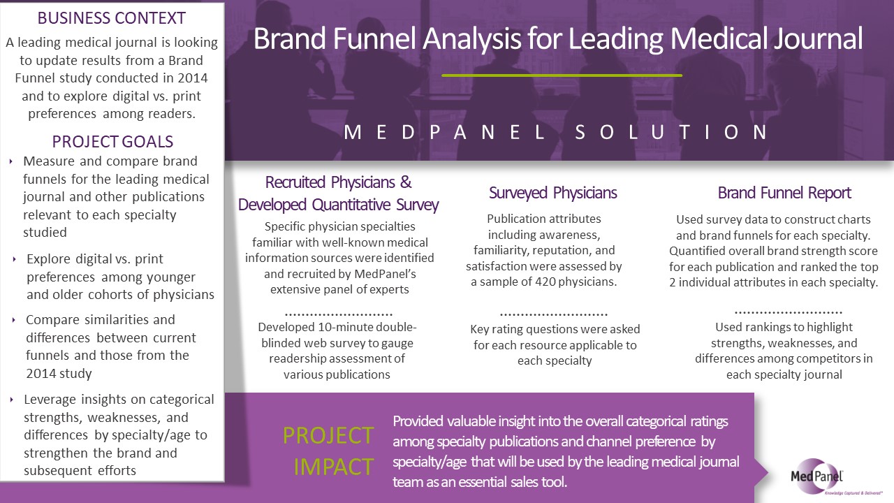 Brand Funnel Analysis for Leading Medical Journal