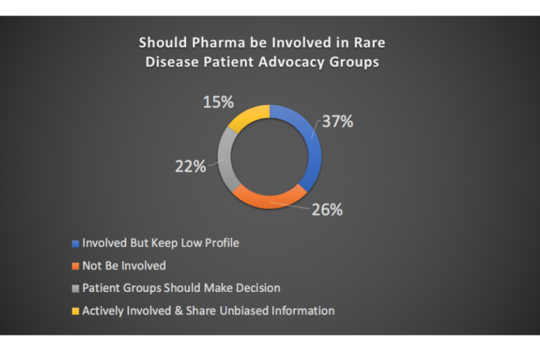 MedPanel Insights: Pharma involvement in rare disease patient groups
